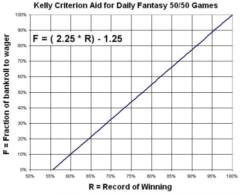 Use Kelly Criterion for Daily Fantasy 50 50 games